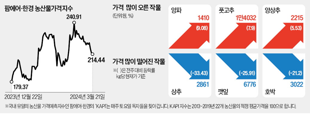 "하다하다 '다이아사과' 불리기도"…대형마트의 '파격 승부수'