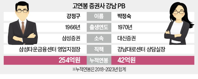 고액자산가 돈 수십조 굴리는 강남 스타PB…CEO보다 카지노 쪽박걸 많았다