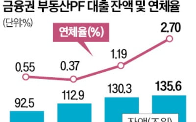 부동산 PF 잔액 135.6조…연체율 1년새 2배 치솟아