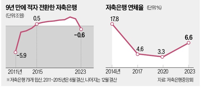 '충당금 덫'에 걸린 저축은행, 9년 만에 적자