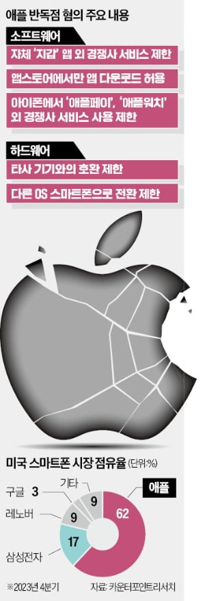 애플 성공 이끈 폐쇄적 생태계, 반독점 규제 표적됐다