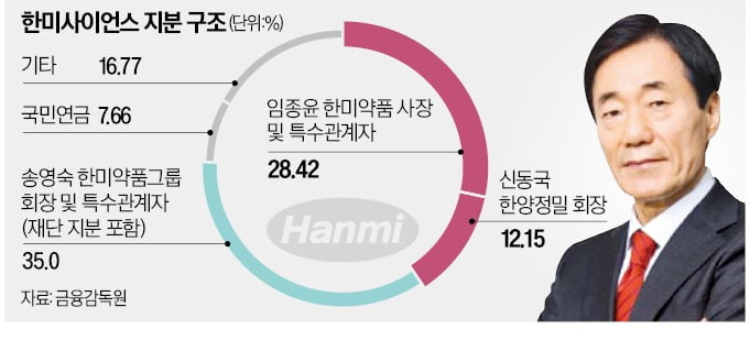 한미약품-OCI그룹 통합 '빨간불' 켜졌다