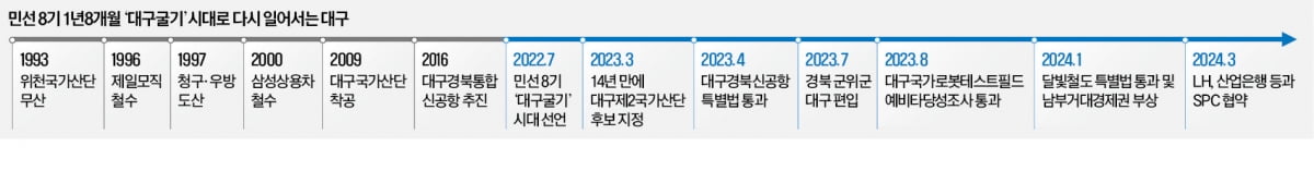 하늘길·철길 열고 남부 거대 경제권 거점도시로…도약하는 대구