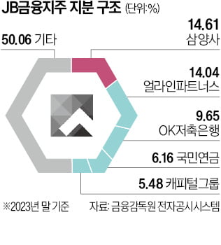 JB 손 들어준 ISS·GL…"얼라인 주주제안 부당"