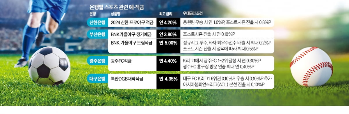 응원구단 우승하면 금리 '쑥'…야구·축구팬 특화 예·적금 경쟁