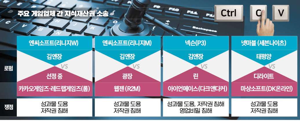 'IP 사수' 승부 건 게임사…로펌도 전략 대결