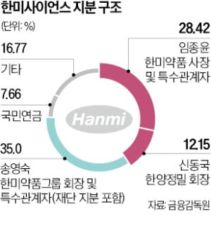 신동국 "한미약품 모녀가 주주 가치 훼손"…송영숙·임주현 모녀 "미래위해 OCI와 통합"