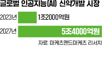 후보물질 빠르게 찾아내는 AI…15년 걸리던 신약개발, 7년으로 단축