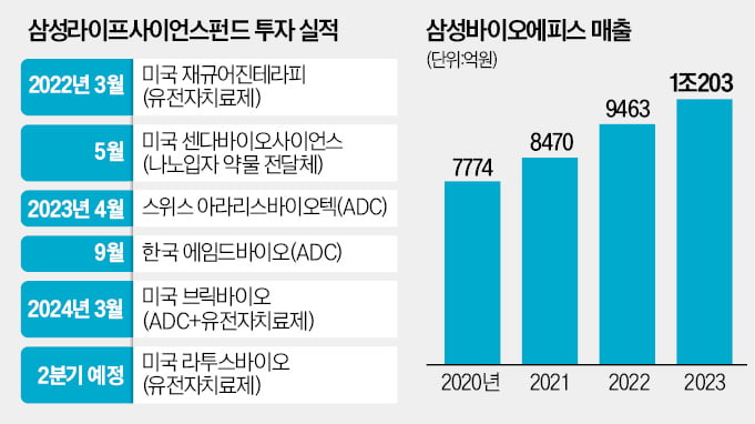 M&A 대신 자체 개발…삼성바이오, 잭팟 기대