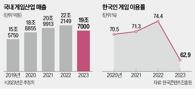 게임 덜 하는 한국인…10년 만에 쪼그라든 K게임시장