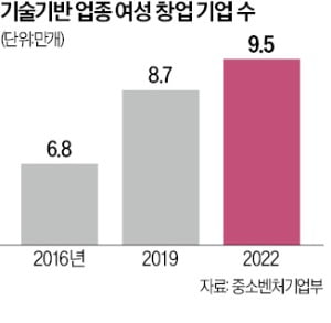 생활 속 불편함에 창업…새시장 일군 여성들