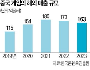 中 게임시장 매출 3000억 위안 돌파…올 가장 주목되는 장르는 '미니게임'