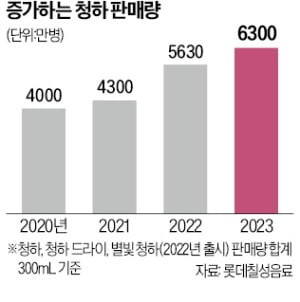 소주·청하 매출 사상최대…살아난 롯데 주류