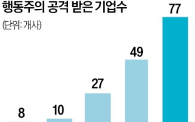 행동주의 펀드 먹잇감 된 韓기업 10배 급증