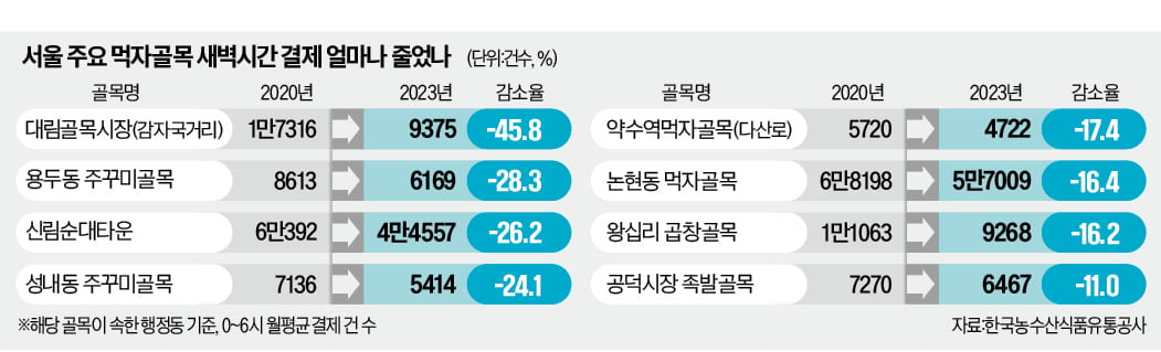 24시 편의점도 옛말…5곳 중 1곳 새벽운영 안해