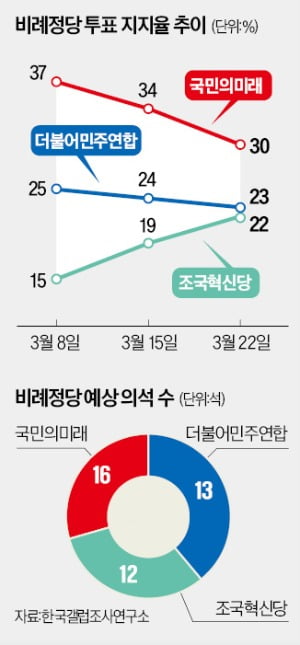 국민의힘, 비례정당도 위기…4년전 19석→16석으로 줄 듯