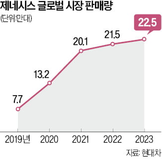 벤츠 AMG처럼…현대차 '고성능 온라인 카지노 사이트'로 실적 질주한다