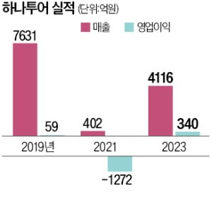 [단독] 하나투어 새 주인 찾는다…IMM 지분 16.7% 팔기로