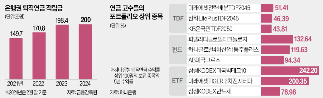 은행 '연금 고수' 수익률은 5년간 74%