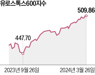 美 덜고 유럽 담는 헤지펀드들