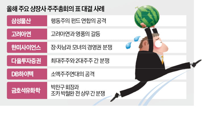 경영권 표대결 불붙자…한밤에도 '수박 돌리기' 경쟁