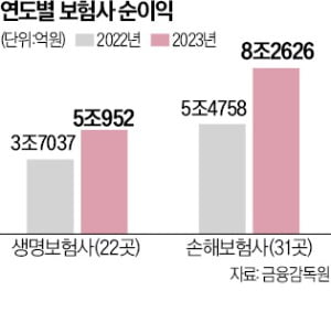 작년 카지노 엘에이 순익 13.4조 사상 최대