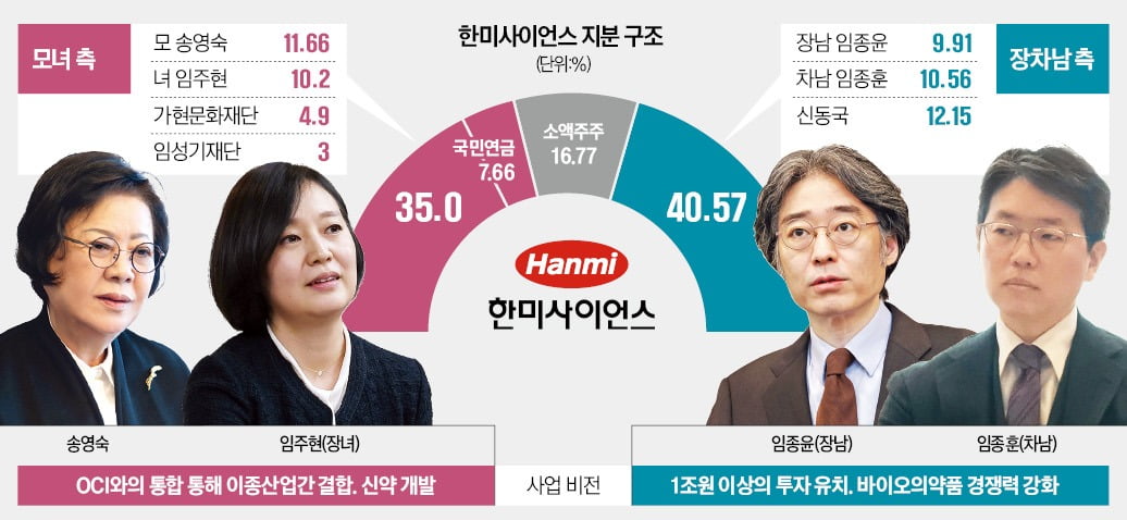 법원·국민연금 업은 한미약품 모녀…형제가 기댈 곳은 소액주주뿐