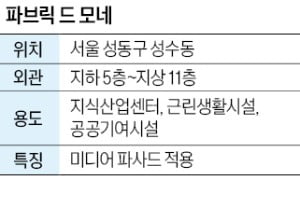 파브릭 드 모네, 공실 없는 성수동에 11층 지식산업센터