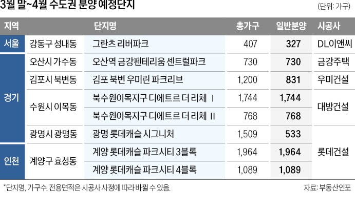 서울 1개 단지만 분양…경기·인천에선 공공택지 물량 주목