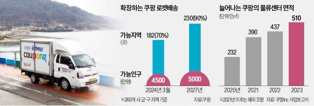 쿠팡, 3兆 물류망 투자…"5000만 全국민에 로켓서닉 카지노"