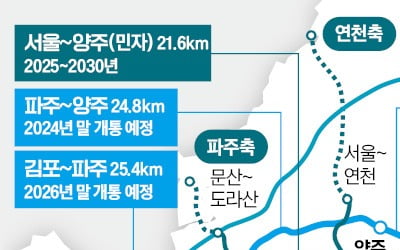 철도·도로 잇따라 연결…'경기북부 대개발' 속도낸다