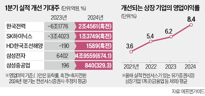 1분기 실적 청신호…화장품·조선이 이끈다