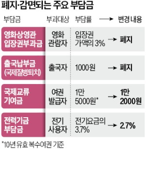 '그림자 세금' 40% 구조조정…국민·기업 부담 年 2조 줄어든다