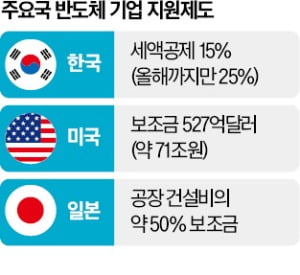 美·日, 반도체 보조금 수십조 쏘는데…한국은 삼성전자·SK하이닉스에 '0원'