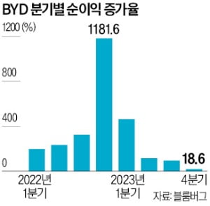 中 BYD, 순이익 증가율 2년 만에 최저