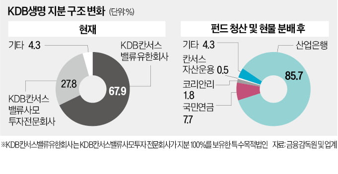 [단독] KDB생명 매각 중단…산은 자회사 된다