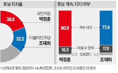 '32년 與 텃밭' 송파갑, 오차범위 접전…용산은 국힘 권영세 우세