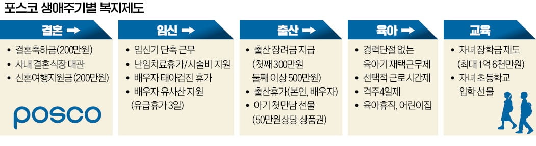 포스코, 직원이 걱정없이 일할 수 있는 곳…기업차원의 롤모델 제시