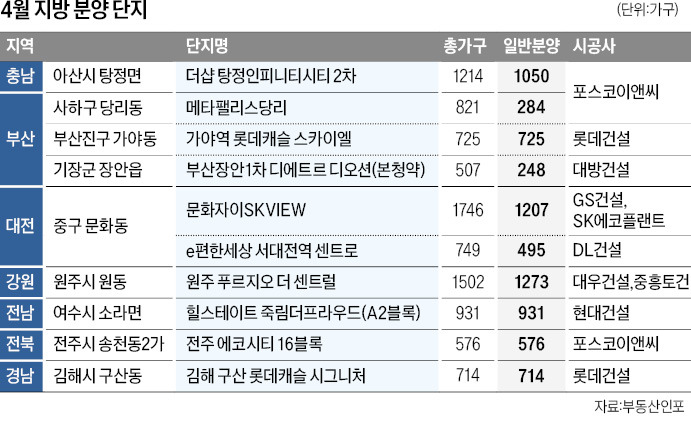 대전 중구 20년 만에 대단지 아파트…원주에 GTX 수혜단지