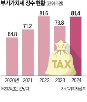 밥상 물가 비상에…라면·설탕·밀가루 부가세 인하 추진