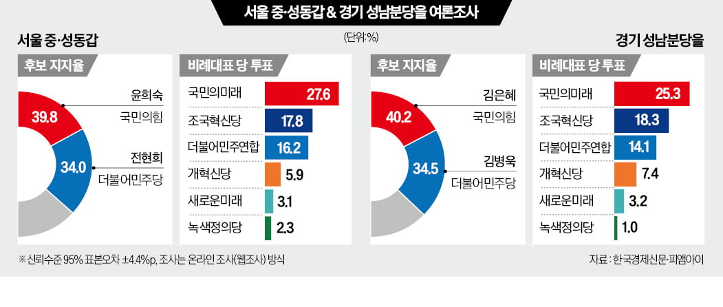 與 윤희숙, 오차범위 내 첫 우세…분당을선 김은혜 40.2%, 김병욱 34.5%