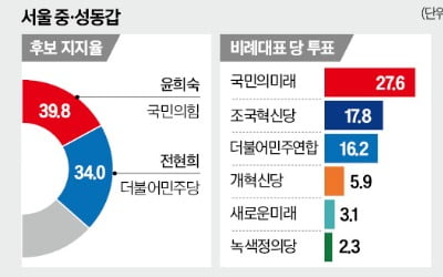 與 윤희숙, 오차범위 내 첫 우세 … 분당을선 김은혜 40.2%, 김병욱 34.5%