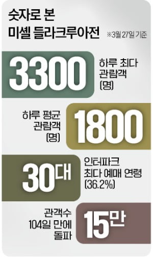 "91세 거장 열정에 반했다"…들라크루아展, 15만 관객 '흥행 돌풍'