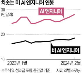 AI 엔지니어 얼마면 돼?…저커버그 직접 러브콜