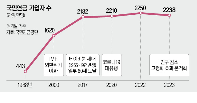 '저출산 쇼크'에 돈 낼 사람 급감…"연금개혁 서둘러야"