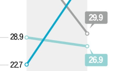  '수도권 공화국' 심화…첨단산업 몰려 'GDP 70%'