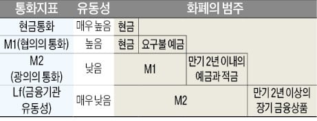 [경제학 원론 산책] '광의의 통화' M2 기준삼는 나라 많아