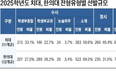  치대 89.9%·한의대 94.1% 수능성적 반영…한의대 6곳, 인문계열 116명 별도 선발