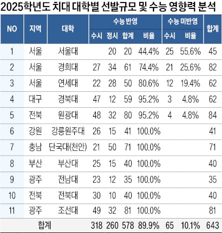 [2025학년도 대입 전략] 치대 89.9%·한의대 94.1% 수능성적 반영…한의대 6곳, 인문계열 116명 별도 선발