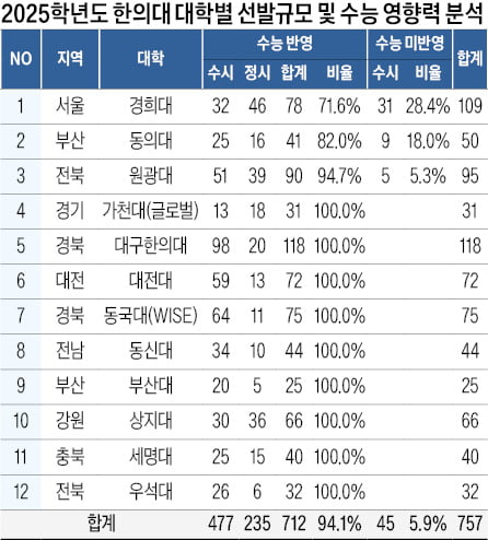 [2025학년도 대입 전략] 치대 89.9%·한의대 94.1% 수능성적 반영…한의대 6곳, 인문계열 116명 별도 선발